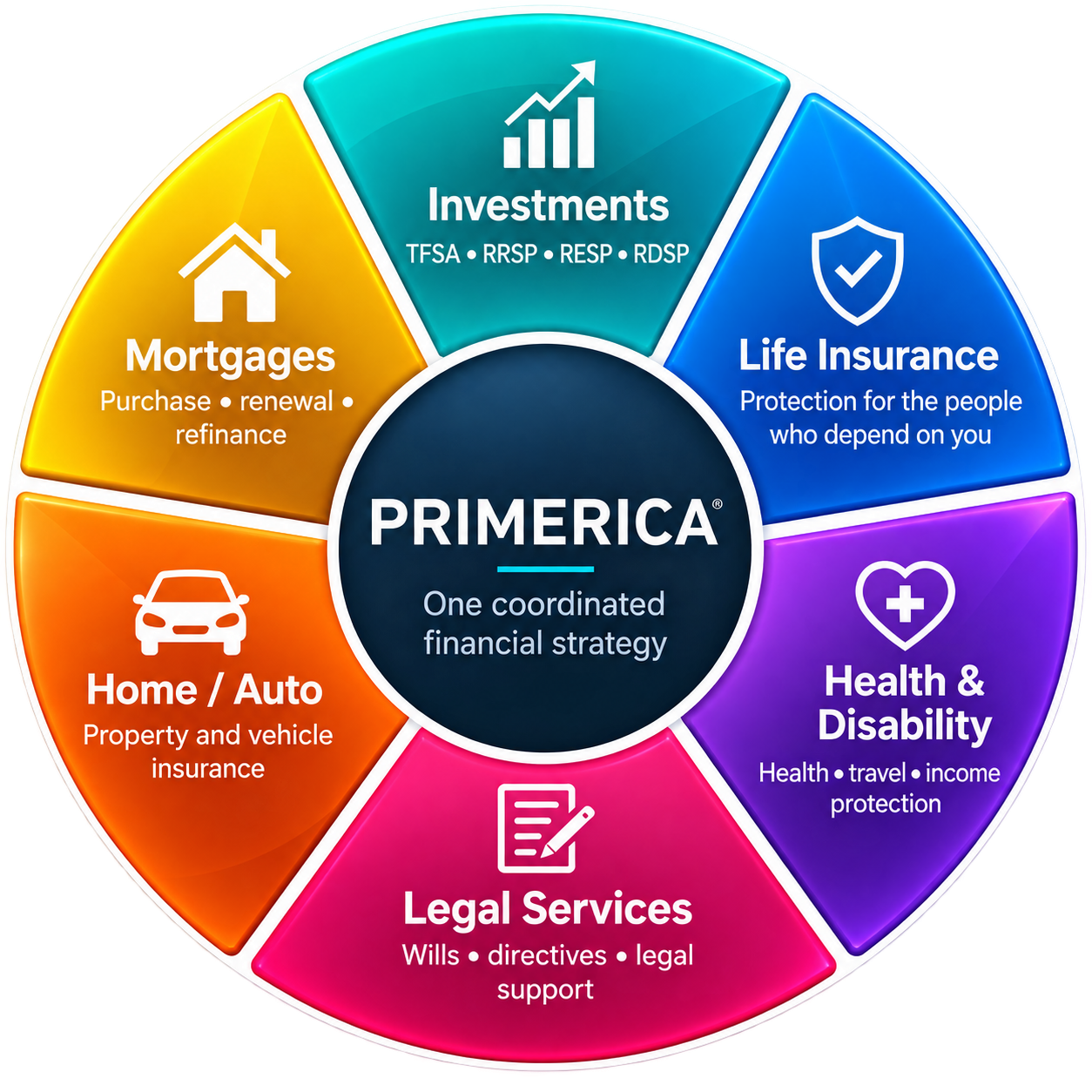 Primerica financial strategy wheel showing investments, life insurance, health and disability, legal services, home and auto, and mortgages